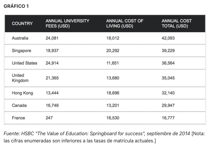 becas para estudiar en Canadá gráfica de costos de estudios en otros países del primer mundo 